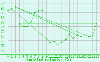 Courbe de l'humidit relative pour Elzach-Fisnacht