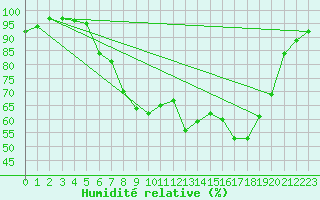 Courbe de l'humidit relative pour Retie (Be)