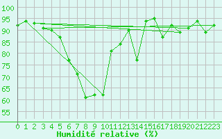 Courbe de l'humidit relative pour Oehringen