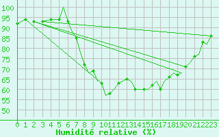 Courbe de l'humidit relative pour Bournemouth (UK)