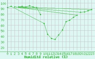 Courbe de l'humidit relative pour Buffalora