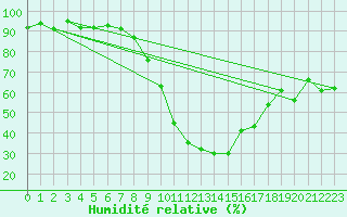 Courbe de l'humidit relative pour Hupsel Aws