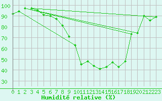 Courbe de l'humidit relative pour Aadorf / Tnikon