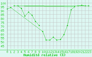Courbe de l'humidit relative pour Berkenhout AWS