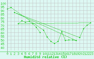 Courbe de l'humidit relative pour Genthin