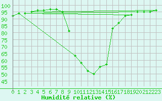 Courbe de l'humidit relative pour Chamonix-Mont-Blanc (74)