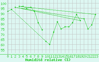Courbe de l'humidit relative pour Saldenburg-Entschenr
