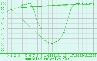Courbe de l'humidit relative pour Varena