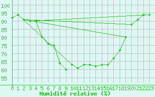 Courbe de l'humidit relative pour Siedlce