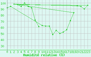 Courbe de l'humidit relative pour La Brvine (Sw)