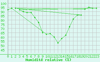 Courbe de l'humidit relative pour Prestwick Rnas