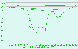 Courbe de l'humidit relative pour Ulm-Mhringen