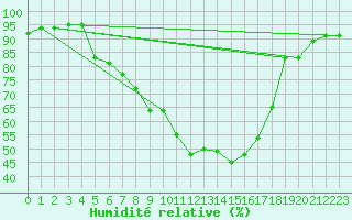 Courbe de l'humidit relative pour Negotin