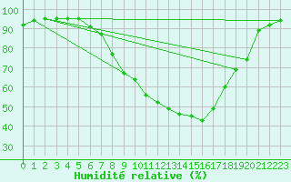 Courbe de l'humidit relative pour Targu Lapus
