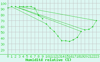 Courbe de l'humidit relative pour Guadalajara