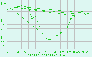Courbe de l'humidit relative pour Oviedo