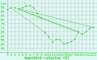Courbe de l'humidit relative pour Scampton