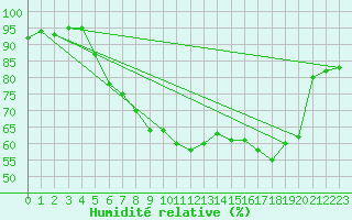 Courbe de l'humidit relative pour Goettingen