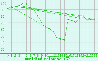 Courbe de l'humidit relative pour Straubing