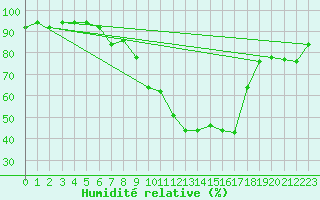 Courbe de l'humidit relative pour Schmieritz-Weltwitz