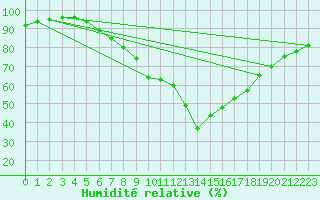 Courbe de l'humidit relative pour Vossevangen