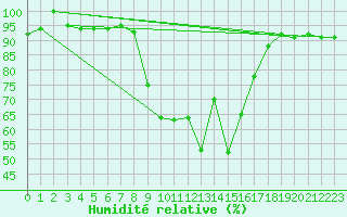 Courbe de l'humidit relative pour Pozega Uzicka