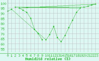 Courbe de l'humidit relative pour Norsjoe