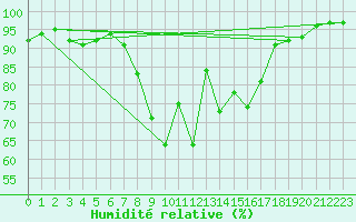 Courbe de l'humidit relative pour Stenhoj