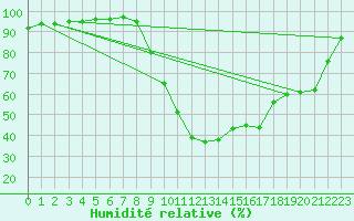 Courbe de l'humidit relative pour Pertuis - Le Farigoulier (84)