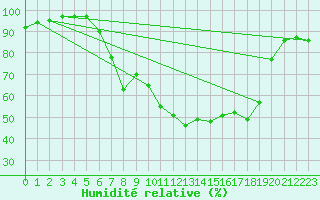 Courbe de l'humidit relative pour Herwijnen Aws
