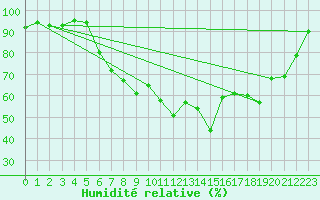 Courbe de l'humidit relative pour Offenbach Wetterpar
