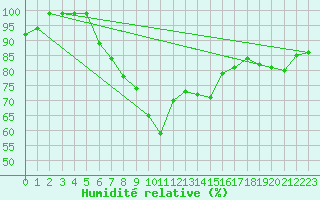 Courbe de l'humidit relative pour Eichstaett-Landersho