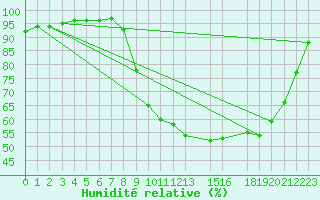 Courbe de l'humidit relative pour Recht (Be)