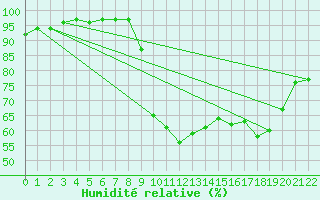 Courbe de l'humidit relative pour Villard-de-Lans (38)
