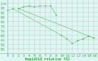 Courbe de l'humidit relative pour Villard-de-Lans (38)