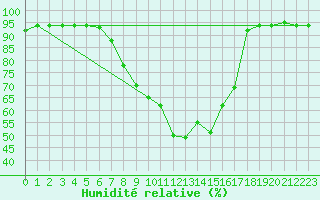 Courbe de l'humidit relative pour Decimomannu