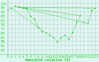 Courbe de l'humidit relative pour Attenkam