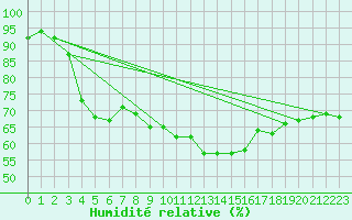 Courbe de l'humidit relative pour Gsgen