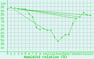 Courbe de l'humidit relative pour Messstetten