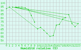 Courbe de l'humidit relative pour Erfde