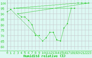 Courbe de l'humidit relative pour Capo Bellavista