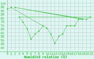 Courbe de l'humidit relative pour Babulsar