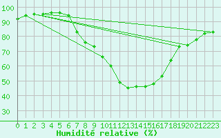 Courbe de l'humidit relative pour Wien / Hohe Warte