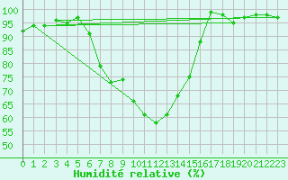 Courbe de l'humidit relative pour Attenkam