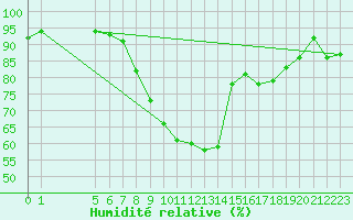 Courbe de l'humidit relative pour Kuopio Yliopisto