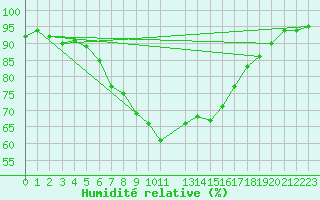 Courbe de l'humidit relative pour Abed
