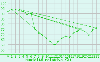 Courbe de l'humidit relative pour Cranwell