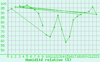 Courbe de l'humidit relative pour Gottfrieding