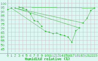 Courbe de l'humidit relative pour Leek Thorncliffe