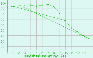 Courbe de l'humidit relative pour Xonrupt-Longemer (88)